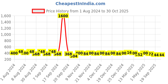 myntra.com ISHKAARA Gold-Plated Contemporary Ear Cuff ishkaara Price History Graph from 1 Aug 2024 to 29 Oct 2025
