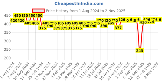myntra.com ISHKAARA Gold-Plated Contemporary Hoop Earrings ishkaara Price History Graph from 1 Aug 2024 to 2 Nov 2025