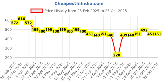 myntra.com ISHKAARA Gold-Plated Contemporary Majestic Chunky Drop Earrings ishkaara Price History Graph from 25 Feb 2025 to 24 Oct 2025