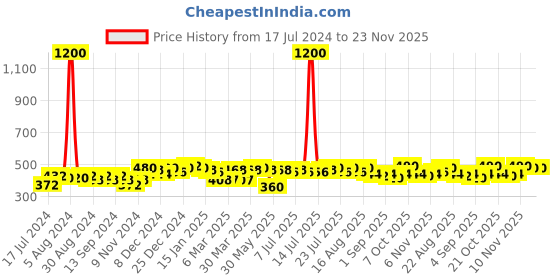 myntra.com ISHKAARA Gold Plated Contemporary Tasselled Drop Earrings ishkaara Price History Graph from 17 Jul 2024 to 23 Nov 2025