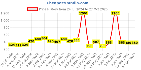 myntra.com ISHKAARA Gold-Plated Copper Gold-Plated Necklace ishkaara Price History Graph from 24 Jul 2024 to 27 Oct 2025