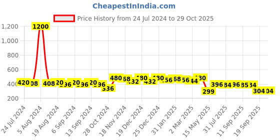 myntra.com ISHKAARA Gold-Plated Crystal Studded Circular Drop Earrings ishkaara Price History Graph from 24 Jul 2024 to 28 Oct 2025
