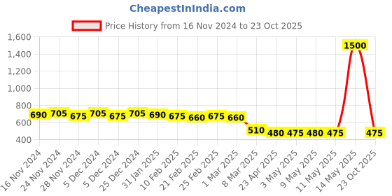 myntra.com ISHKAARA Gold-Plated Crystal-Studded Nail Ring ishkaara Price History Graph from 16 Nov 2024 to 23 Oct 2025