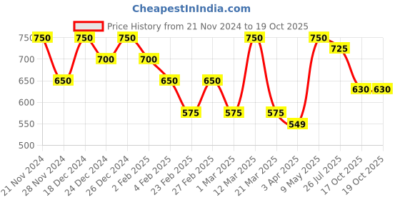 myntra.com ISHKAARA Gold-Plated Crystal Studded Pendant With Chain ishkaara Price History Graph from 21 Nov 2024 to 18 Oct 2025