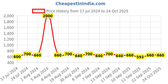 myntra.com ISHKAARA Gold-Plated Drop Earrings ishkaara Price History Graph from 17 Jul 2024 to 23 Oct 2025