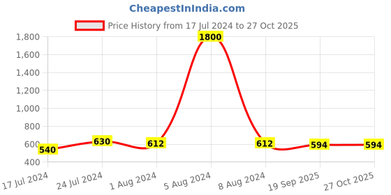 myntra.com ISHKAARA Gold-Plated Drop Earrings ishkaara Price History Graph from 17 Jul 2024 to 27 Oct 2025