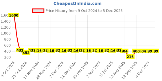 myntra.com ISHKAARA Gold-Plated Floral Drop Earrings ishkaara Price History Graph from 9 Oct 2024 to 5 Dec 2025