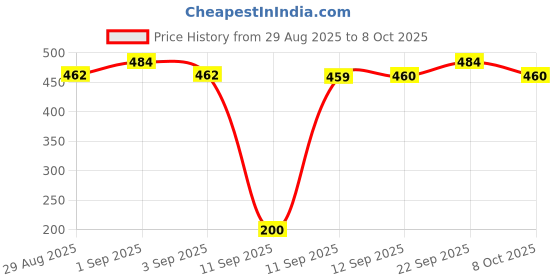 myntra.com ISHKAARA Gold-Plated Flutter Butterfly Studs ishkaara Price History Graph from 29 Aug 2025 to 8 Oct 2025