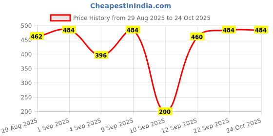 myntra.com ISHKAARA Gold-Plated Flutter Enamelled Butterfly Studs Earrings ishkaara Price History Graph from 29 Aug 2025 to 23 Oct 2025