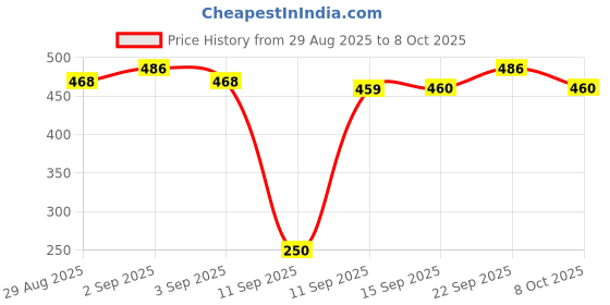myntra.com ISHKAARA Gold-Plated Flutter Gleam Contemporary Studs Earrings ishkaara Price History Graph from 29 Aug 2025 to 8 Oct 2025