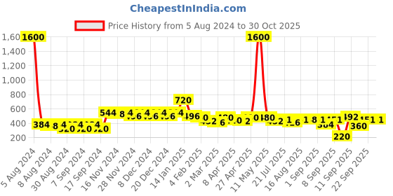 myntra.com ISHKAARA Gold-Plated Half Hoop Earrings ishkaara Price History Graph from 5 Aug 2024 to 30 Oct 2025
