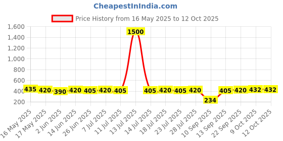 myntra.com ISHKAARA Gold-Plated Heart Shaped Artificial Stones Studded Enamelled Studs ishkaara Price History Graph from 16 May 2025 to 12 Oct 2025