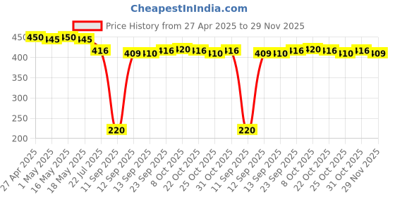 myntra.com ISHKAARA Gold-Plated Heart Shaped Drop Earrings ishkaara Price History Graph from 27 Apr 2025 to 29 Nov 2025