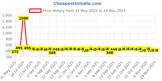 myntra.com ISHKAARA Gold-Plated Heart Shaped Studs Earrings ishkaara Price History Graph from 31 May 2025 to 23 Nov 2025
