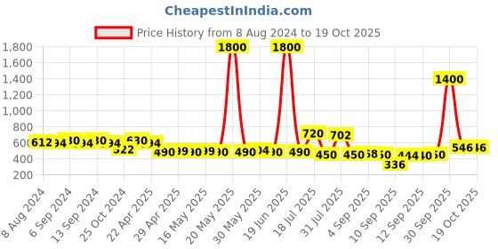 myntra.com ISHKAARA Gold-Plated Layered Shoulder Body Chain ishkaara Price History Graph from 8 Aug 2024 to 18 Oct 2025