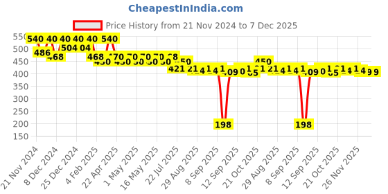 myntra.com ISHKAARA Gold-Plated Pearls Beaded Floral Studs ishkaara Price History Graph from 21 Nov 2024 to 6 Dec 2025