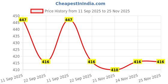 myntra.com ISHKAARA Gold-Plated Pearls Core Chic Contemporary Studs ishkaara Price History Graph from 11 Sep 2025 to 24 Nov 2025