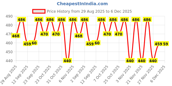 myntra.com ISHKAARA Gold-Plated Pearls Prism Contemporary Studs ishkaara Price History Graph from 29 Aug 2025 to 5 Dec 2025