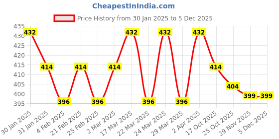 myntra.com ISHKAARA Gold-Plated Stone Studded Bow Heart Shaped Studs Earrings ishkaara Price History Graph from 30 Jan 2025 to 3 Dec 2025