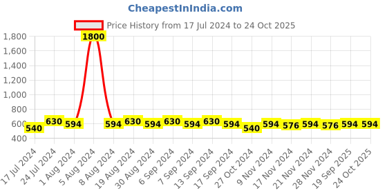 myntra.com ISHKAARA Gold-Plated Studs Earrings ishkaara Price History Graph from 17 Jul 2024 to 23 Oct 2025