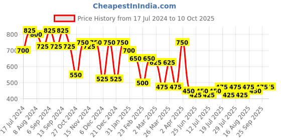 myntra.com ISHKAARA Gold-Plated Teardrop Shaped Studs Earrings ishkaara Price History Graph from 17 Jul 2024 to 10 Oct 2025