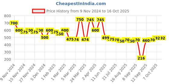 myntra.com ISHKAARA Gold Plated Textured And Twisted Ear Cuffs ishkaara Price History Graph from 9 Nov 2024 to 16 Oct 2025