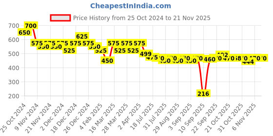 myntra.com ISHKAARA Gold-Plated Textured Duo Clip On Ear Cuffs ishkaara Price History Graph from 25 Oct 2024 to 19 Nov 2025