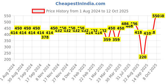 myntra.com ISHKAARA Men Chain ishkaara Price History Graph from 1 Aug 2024 to 12 Oct 2025