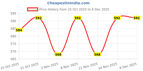 myntra.com ISHKAARA Oxidised Moon With Red Kundan Stone-Studded Adjustable Finger Chain Ring ishkaara Price History Graph from 25 Oct 2025 to 5 Dec 2025