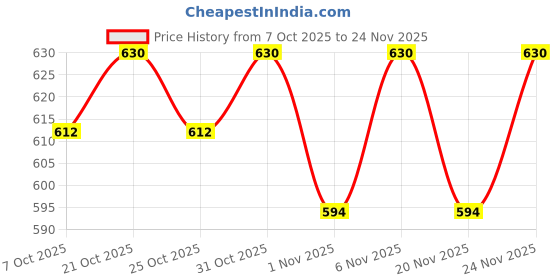 myntra.com ISHKAARA Peacock Shaped Oxidised Ghungroo Drop Earrings ishkaara Price History Graph from 7 Oct 2025 to 24 Nov 2025