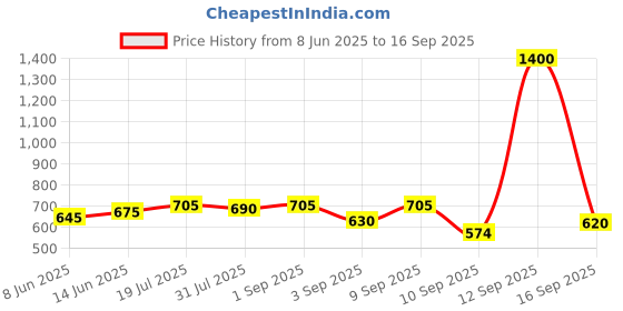 myntra.com ISHKAARA Pearl Oxidised Ghungroo Ring ishkaara Price History Graph from 8 Jun 2025 to 16 Sep 2025