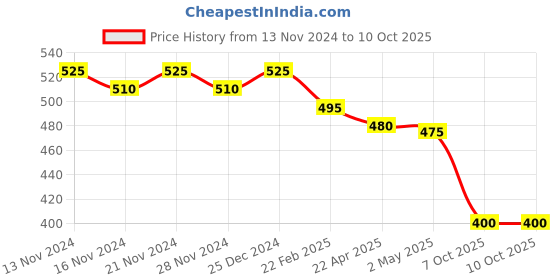 myntra.com ISHKAARA Rhodium-Plated AD Studded Ring ishkaara Price History Graph from 13 Nov 2024 to 9 Oct 2025