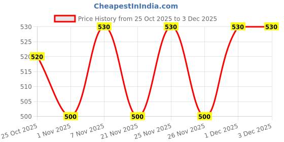 myntra.com ISHKAARA Rhodium-Plated American Diamond Finger Ring ishkaara Price History Graph from 25 Oct 2025 to 1 Dec 2025