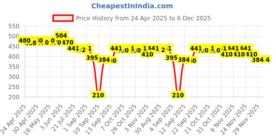 myntra.com ISHKAARA Rhodium-Plated American Diamond Floral Shaped Pearls Studs ishkaara Price History Graph from 24 Apr 2025 to 6 Dec 2025