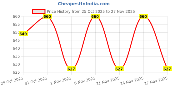 myntra.com ISHKAARA Rhodium-Plated American Diamond Stone-Studded Statement Adjustable Finger Ring ishkaara Price History Graph from 25 Oct 2025 to 27 Nov 2025