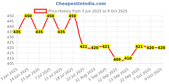 myntra.com ISHKAARA Rhodium-Plated Artificial Stones Circular Shaped Studs Earrings ishkaara Price History Graph from 3 Jun 2025 to 9 Oct 2025
