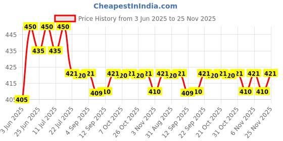 myntra.com ISHKAARA Rhodium-Plated Artificial Stones Floral Shaped Studs Earrings ishkaara Price History Graph from 3 Jun 2025 to 24 Nov 2025