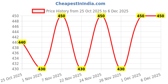 myntra.com ISHKAARA Rhodium-Plated Artificial Stones Studded Contemporary Drop Earrings ishkaara Price History Graph from 25 Oct 2025 to 6 Dec 2025