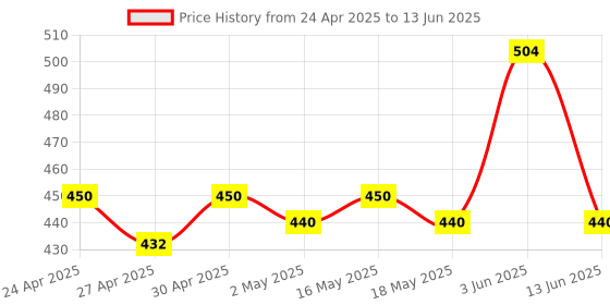 myntra.com ISHKAARA Rhodium-Plated Circular Shaped Artificial Stones Studs ishkaara Price History Graph from 24 Apr 2025 to 13 Jun 2025