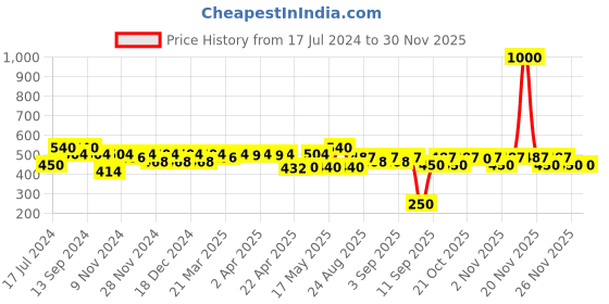 myntra.com ISHKAARA Rhodium-Plated Crystal Studded Heart Shaped Studs Earrings ishkaara Price History Graph from 17 Jul 2024 to 30 Nov 2025