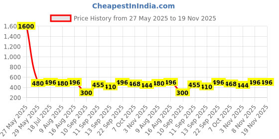 myntra.com ISHKAARA Rhodium-Plated Dolphin Ocean Stone-Studded Pendant With Chain ishkaara Price History Graph from 27 May 2025 to 19 Nov 2025
