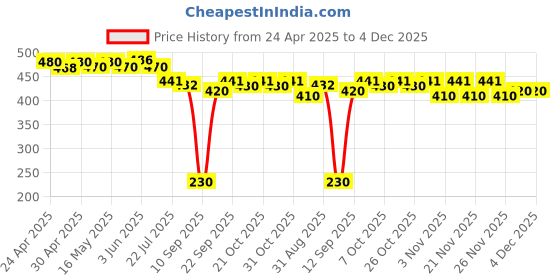 myntra.com ISHKAARA Rhodium-Plated Floral Shaped Studs Earrings ishkaara Price History Graph from 24 Apr 2025 to 4 Dec 2025