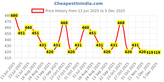 myntra.com ISHKAARA Rhodium-Plated Floral Violet Crystal Finger Ring With Anti Tarnish ishkaara Price History Graph from 13 Jun 2025 to 5 Dec 2025