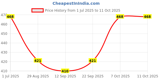 myntra.com ISHKAARA Rhodium-Plated Green Round Spark Crystal Finger Ring ishkaara Price History Graph from 1 Jul 2025 to 10 Oct 2025