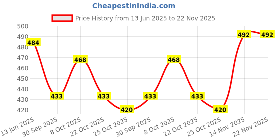 myntra.com ISHKAARA Rhodium-Plated Green Twin Crystal Gleam Finger Ring ishkaara Price History Graph from 13 Jun 2025 to 21 Nov 2025