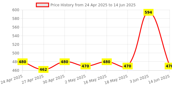 myntra.com ISHKAARA Rhodium-Plated Heart Shaped Artificial Stones Studs ishkaara Price History Graph from 24 Apr 2025 to 14 Jun 2025