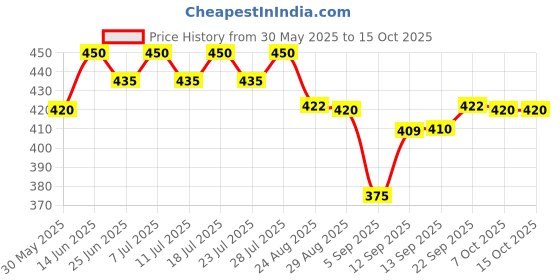 myntra.com ISHKAARA Rhodium-Plated Heart Shaped Pearls Studs ishkaara Price History Graph from 30 May 2025 to 14 Oct 2025