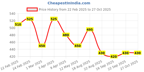 myntra.com ISHKAARA Rhodium-Plated Multi Layered American Diamond Adjustable Ring ishkaara Price History Graph from 22 Feb 2025 to 27 Oct 2025