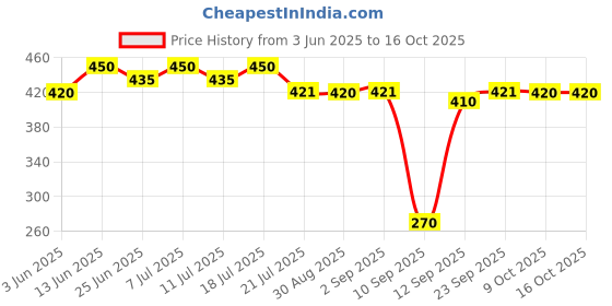 myntra.com ISHKAARA Rhodium-Plated Peacock Shaped Artificial Stones Studs ishkaara Price History Graph from 3 Jun 2025 to 16 Oct 2025