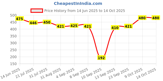 myntra.com ISHKAARA Rhodium-Plated Rectangle Crystal Finger Ring ishkaara Price History Graph from 14 Jun 2025 to 14 Oct 2025